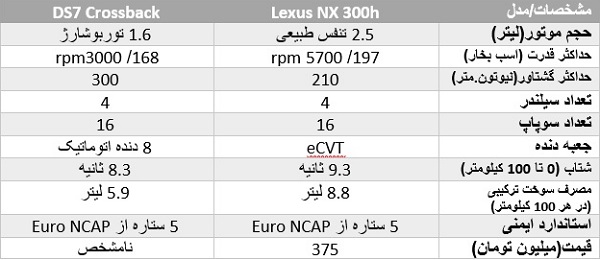 مقایسه جنتلمن‌های لوکس بازار ایران/  «لکسس NX» در مقابل «دی اس 7»