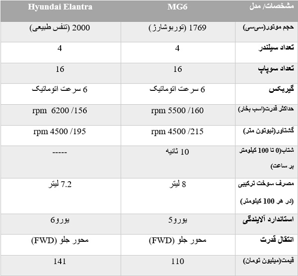 مقایسه دو سدان محبوب در بازار ایران/ «ام جی 6» بخریم یا «هیوندای النترا»؟